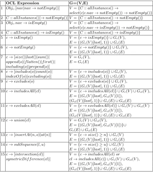 Table 1: Nodes and arcs generated out of OCL operations in the context of a collection