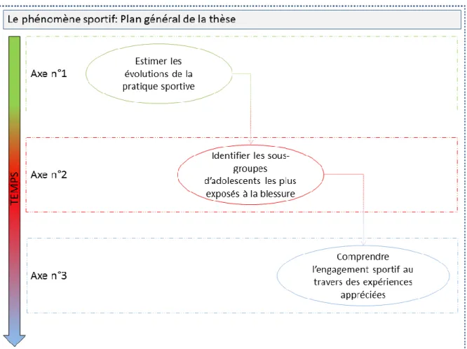 Figure 1. Plan général du travail doctoral 