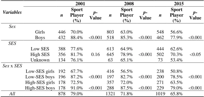 Table  1.  Sociodemographic  characteristics  and  sport  participation  (%)  by  sex,  socioeconomic status (SES), and year