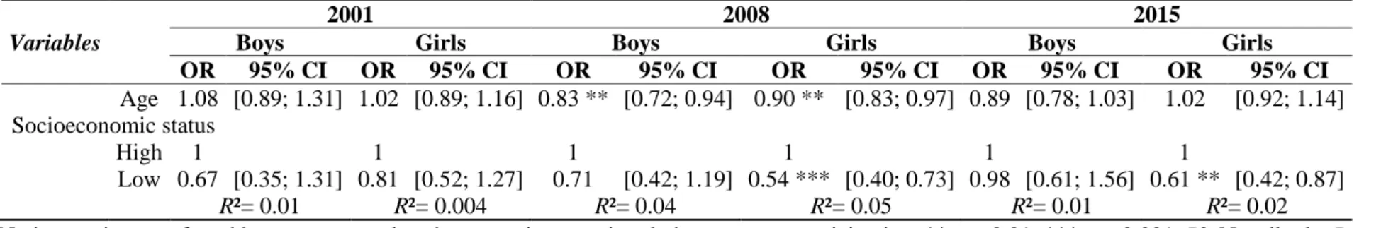 Table 2. Odds ratio (OR) and 95% confidence interval (CI) describing the relationship between sport participation and socioeconomic status by  sex and year, adjusted for age