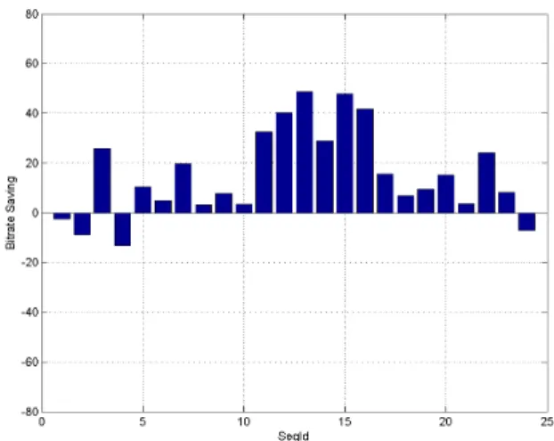 Fig. 4. Average bitrate saving for three quality points of the generalization test
