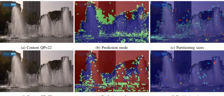 Fig. 1: HEVC’s behavior over dynamic texture content for both small and large QP values