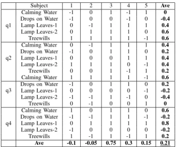 TABLE I: Subjective test result.