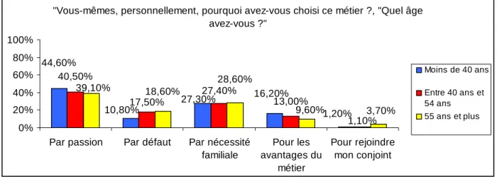 Graphique  4:  L'âge  des  exploitations  et  les  motivations  des  agriculteurs  à  choisir  ce métier 