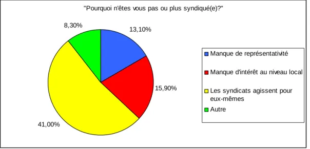 Graphique 12: Le regard des exploitants non syndiqués sur les syndicats agricoles 