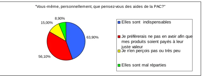 Graphique  4:  Le  rapport  des  agriculteurs  aux  aides  de  la  politique  agricole  commune  (le  cumul  des  pourcentages  et  supérieur  à  100  car  la  question  proposait  des  réponses multiples)