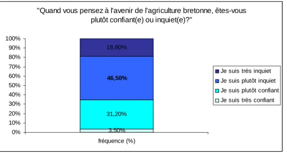 Graphique 7 : La confiance des agriculteurs en l'avenir de la profession 