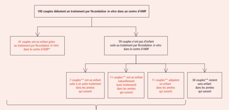 Figure 2  Devenir durant et après le traitement par fécondation in vitro d’une cohorte de couples débutant un traitement dans un centre d’AMP : une enquête  rétrospective de cohorte en France  /  Figure 2  Long-term outcome during and after in vitro fertil