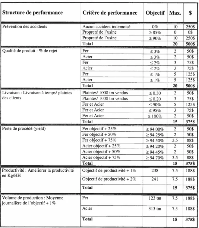 TABLEAU 2: - Indicateurs programme de reconnaissance (PRAC)