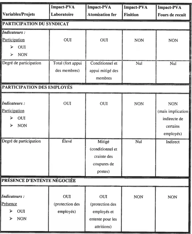 TABLEAU 9 - Tableau synthèse des résultats