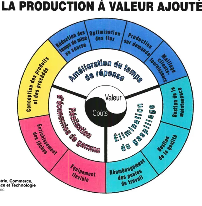 FIGURE 1: Roulette de la production à valeur ajoutée