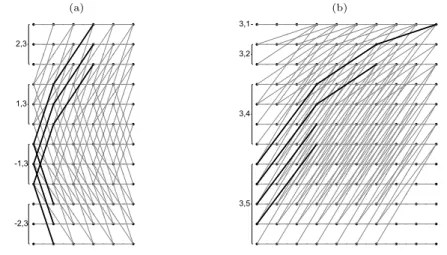 Fig. 4. The dependancy graphs (grey) and simplest reconstruction paths (black) for the set of projections (a) Proj(Proj( − 2, 3, b), Proj( − 1, 3, b), Proj(1, 3, b) and Proj(2, 3, b) which requires 3 passes and (b) Proj(3, 1, b), Proj(3, 2, b), Proj(3, 4, 