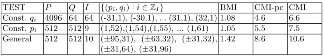 Table 1. Reconstruction times comparing the BMI with CMI-pc (pre-computed uni- uni-tary and index image projections) and CMI methods