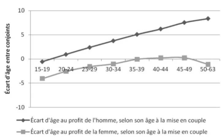 FIGURE V. – Écart d’âge moyen entre conjoints selon l’âge des conjoints à la mise en couple – France, 1978-1998
