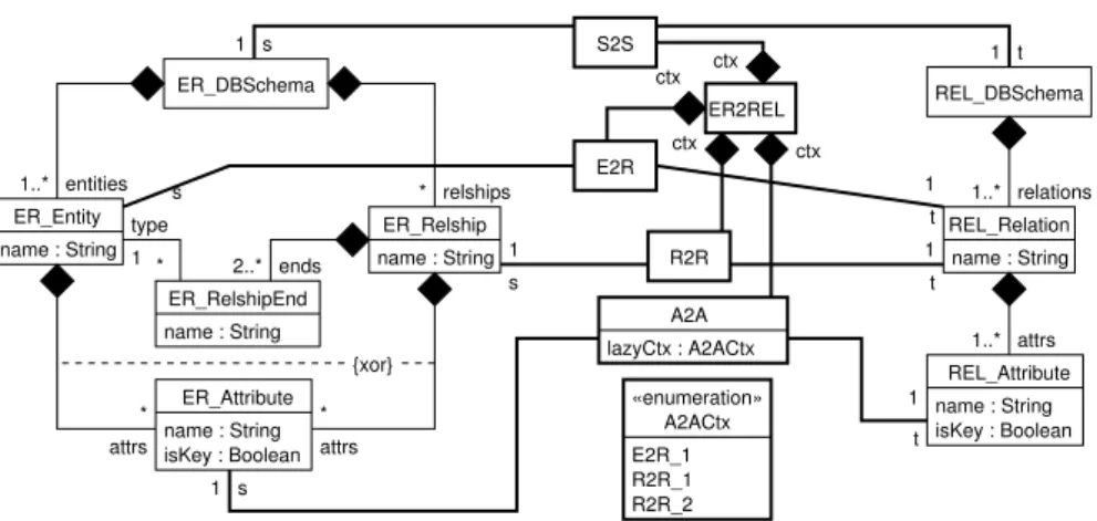 Figure 5 summarizes the applied translation scheme, using the abstractions LCTX(r) do determine the context class for a lazy rule and RESOLVE[[ expr ]] to translate the resolution process of ATL as described above.