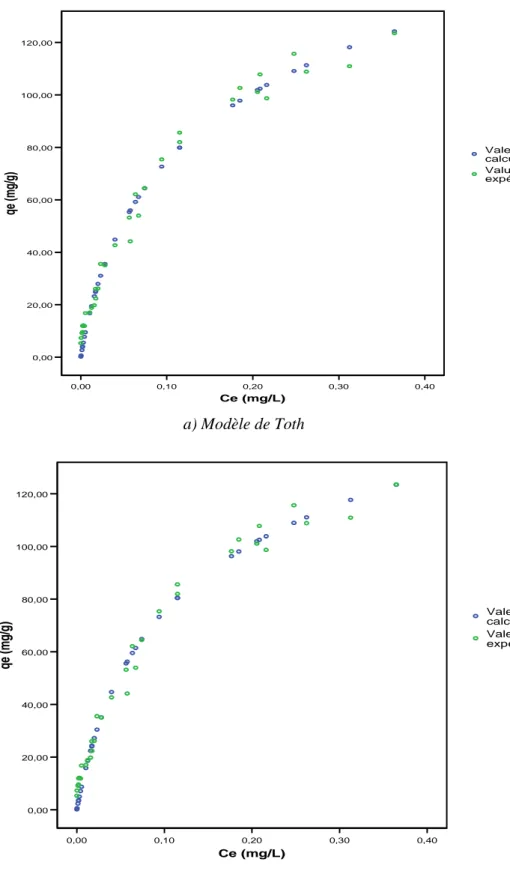 Figure C-8 : Adsorption du Bromacil dans l’eau pure tamponnée  à pH 7,8 sur CAP SA-UF (C 0  de 5 à 482 µg/L et m s  de 0,1 à 5 mg/L) 