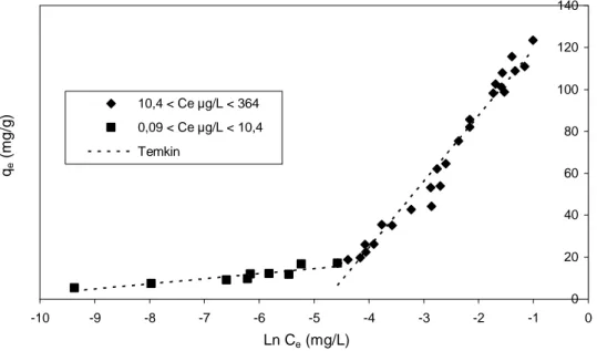 Figure C-5 : Isotherme de TEMKIN de l’adsorption du Bromacil dans l’eau pure tamponnée à pH  7,8 sur CAP SA-UF (C 0  de 5 à 482 µg/L et m s  de 0,1 à 5 mg/L) 