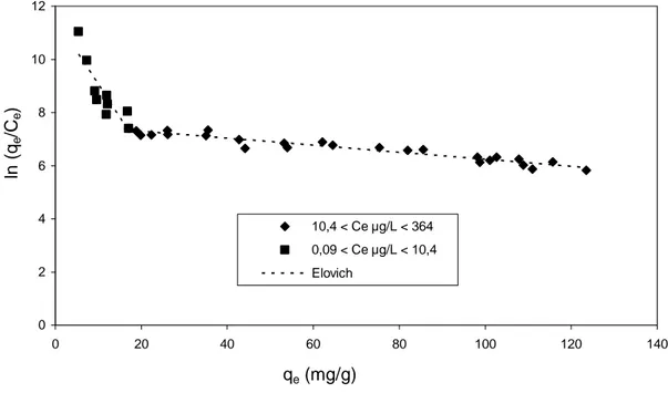 Figure C-6 : Isotherme de ELOVICH de l’adsorption du Bromacil dans l’eau pure tamponnée à pH  7,8 sur CAP SA-UF (C 0  de 5 à 482 µg/L et m s  de 0,1 à 5 mg/L ) 