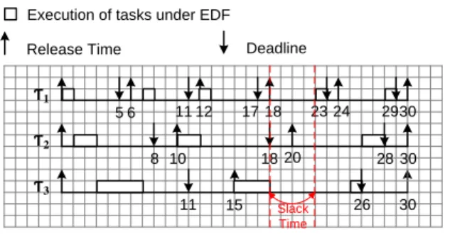 Fig. 1. Computing Slack Time