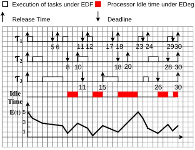 Fig. 3. Task scheduling according to EDeg