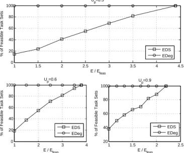 Fig. 7. % of Feasible Task Sets for high energy utilization