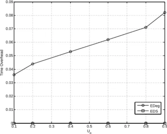 Fig. 9. Time Overhead for High Energy Utilization