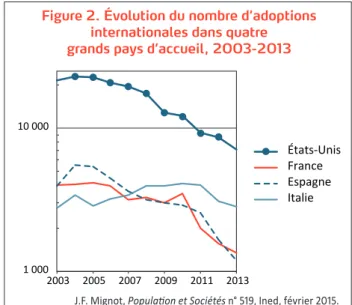 Figure 2. Évolution du nombre d’adoptions  internationales dans quatre  grands pays d’accueil, 2003-2013