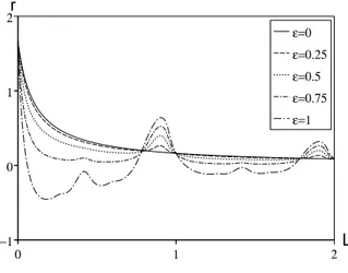 Figure 2 – Le taux de croissance r en fonction de la p´eriode de latence L pour ε ∈ {0; 0,25; 0,5; 0,75; 1}