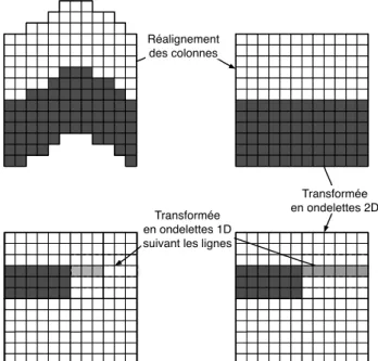 Figure 2 – Exemple de décomposition en bandelettes d’un contour réaligné sur l’horizontale.