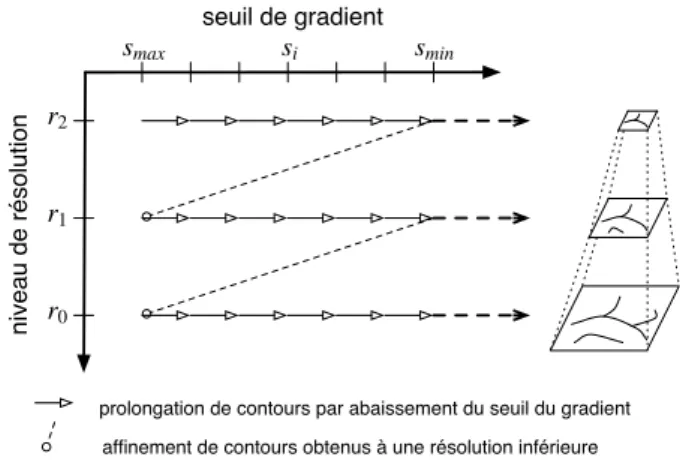 Figure 3 – Schéma d’extraction multirésolution des contours.