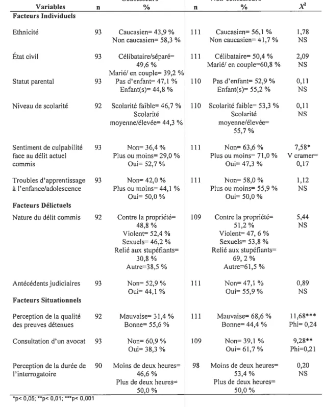 TABLEAU 6: COMPARAISONS DES CARACTÉRiSTIQUES FNDIVIDUELLES, DÉLICTUELLES ET SITUATIONNELLES DES CONFESSEURS ET DES NON-CONFESSEURS DE L’ÊTUDE