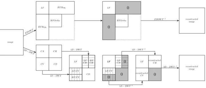 Figure 9. Protocol used to highlight the efficiency of the EDOWT representation regarding the nature of the subbands produced