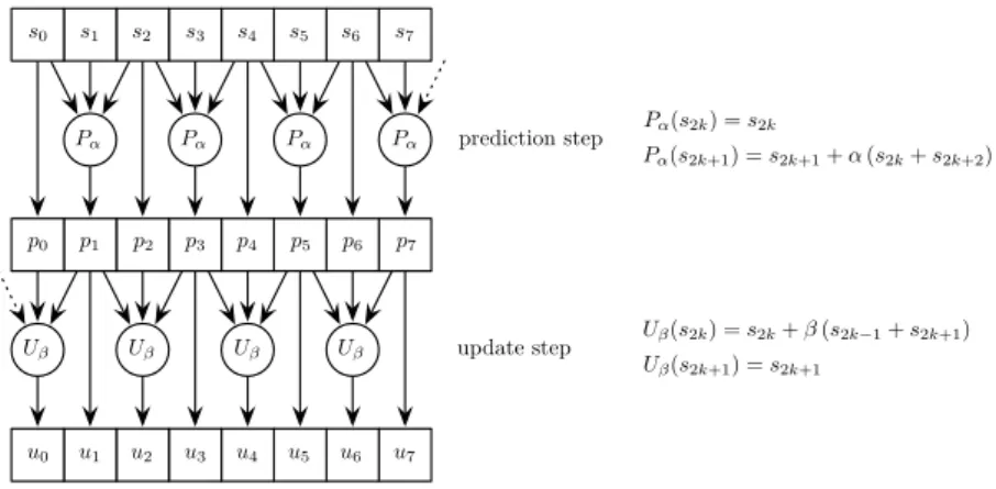 Figure 1. 1D-lifting scheme with only one prediction-update step