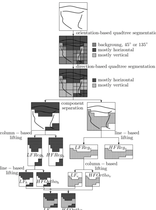 Figure 7. The different steps of the EDOWT
