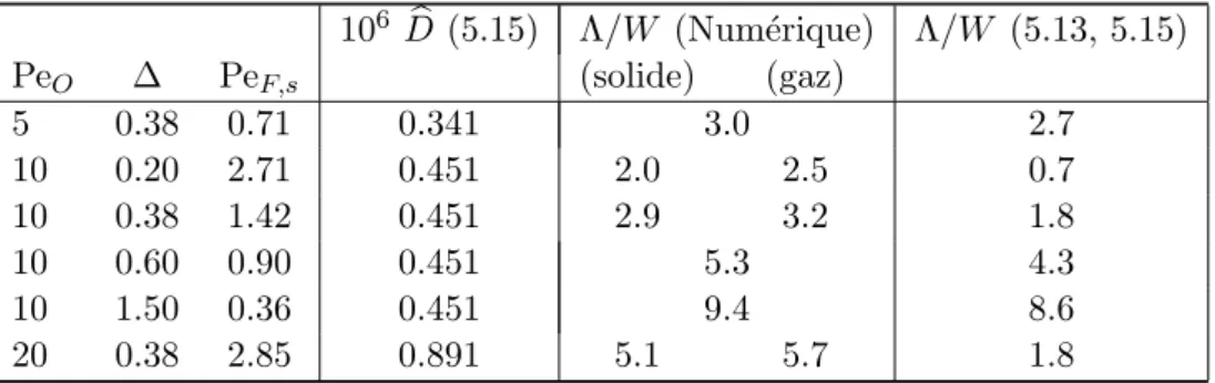 Table 5.2. Longueur Λ obtenue num´ eriquement pour T s et T g , et pr´ ediction de (5.15).