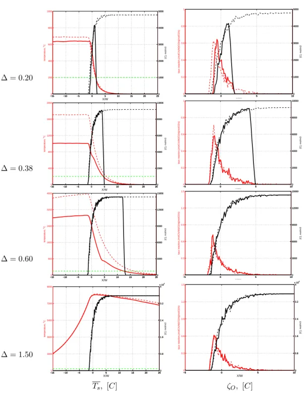 Figure 5.20. Colonne de gauche : proﬁls de temp´ erature T S (rouge) et de concentration [C] en carbone (noir, mol/m 3 )