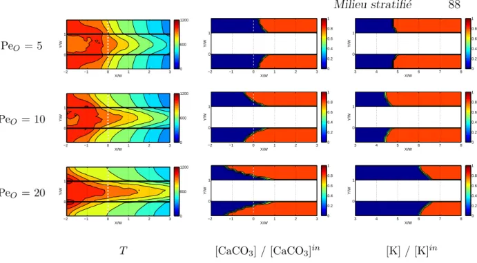 Figure 5.16. Champs de temp´ erature T, de concentration en carbonate [CaCO 3 ] / [CaCO 3 ] in et en k´ erog` ene [K] / [K] in dans le cas { OCP } , pour ∆ = 0.38 et P e O = 5, 10 et 20