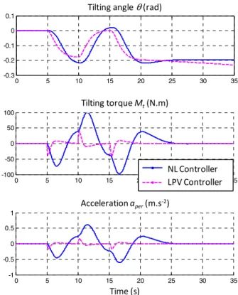 Fig. 7.  Tilting angle, tilting torque of the DTC system, and lateral perceived  acceleration obtained by the non-linear (NL) and the LPV controller