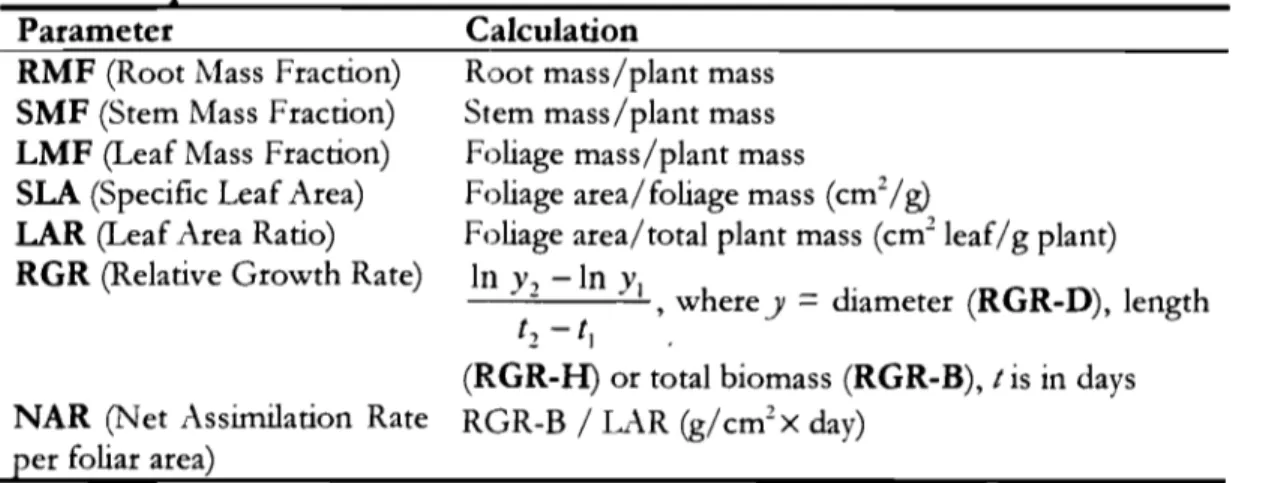 Table 2.1  A. platanoides  and  A. saccharum  seedling growth and morphological  parameters 