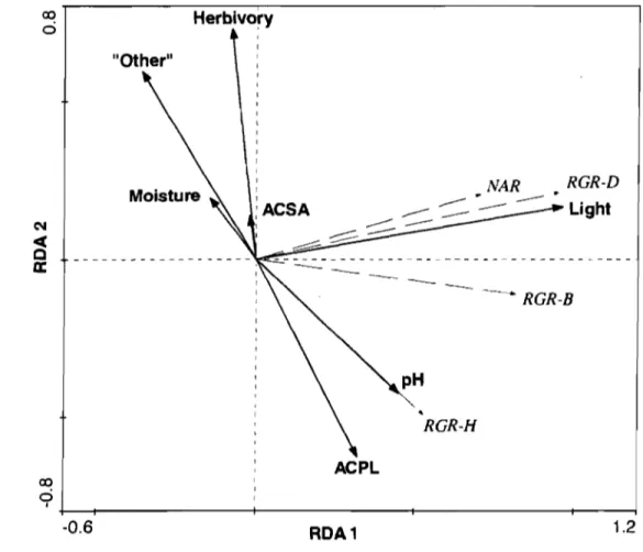 Figure  2.1  RDA  correlation  biplot  representing  growth  parameters  (dashed  vectors)  and  ecological  factors  (soUd  vectors)  of  A