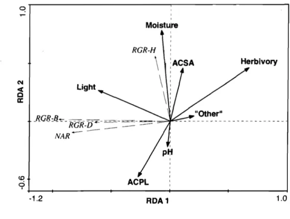 Figure  2.2  RDA  correlation  biplot  representing  growth  parameters  (dashed  vectors)  and  ecological  factors  (solid  vectors)  of  A
