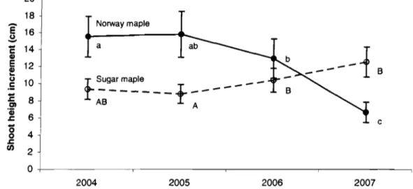 Figure  3.2  Mean  annual  height  increment (±  SE)  of Norway  maple  (n  =  54) 