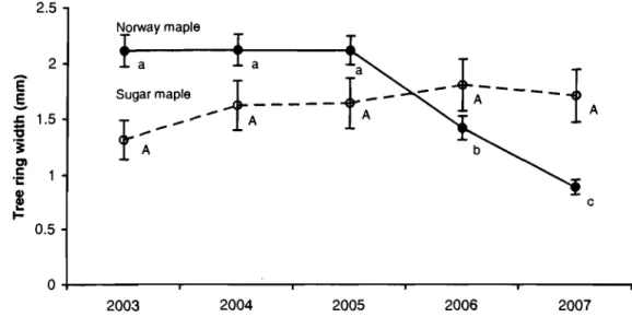 Figure 3.4  Mean tree  ring width  (± SE)  of Norway maple  (n  =  123)  and sugar 