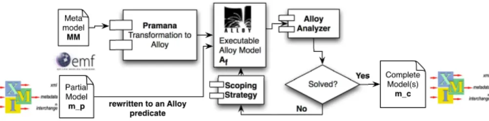 Fig. 3. Generation of Complete Model(s) from a Partial Model