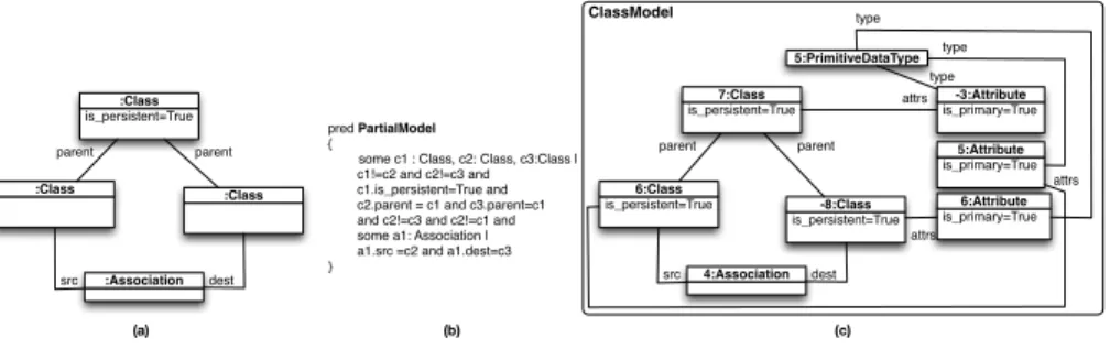 Fig. 4. (a) Partial Model P3 (b) Re-written Alloy Predicate (c) Complete Model from P3