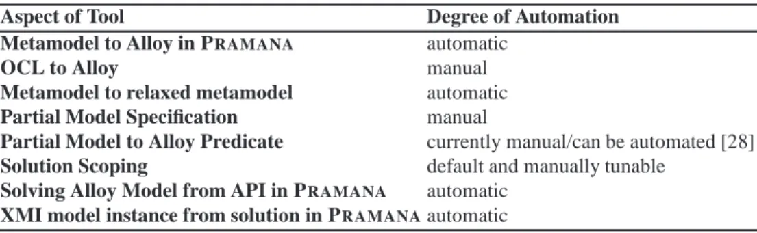 Table 1. Degree of automation in our tool