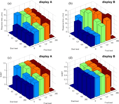 Figure 3 gives the response times and the NBET values of displays  A and B for each transition