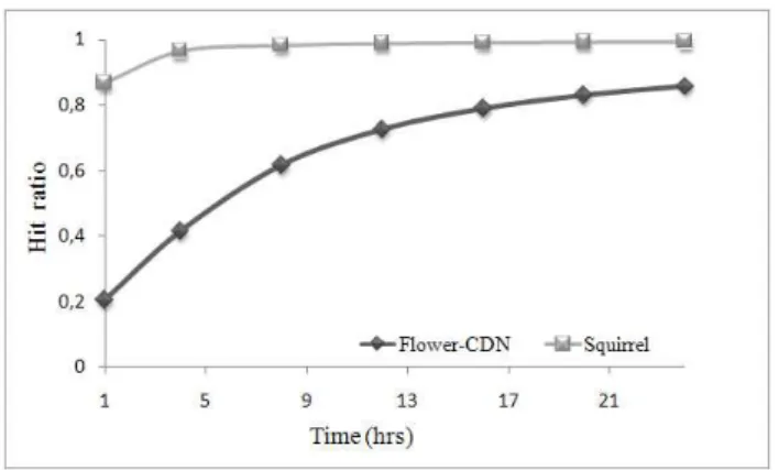Figure 6: Comparing hit ratio in Flower-CDN and Squirrel
