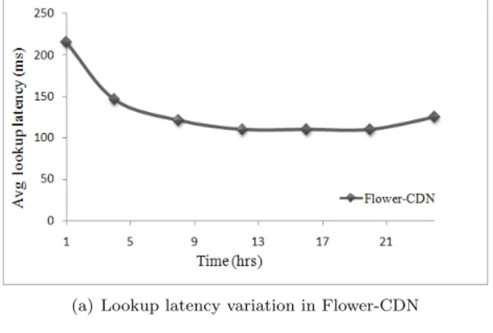 Figure 7: Lookup latency
