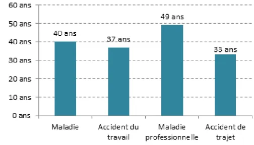Graphique 7.  Répartition du nombre d’arrêts de travail « professionnels » selon le sexe de l’assuré en Bretagne en 2017